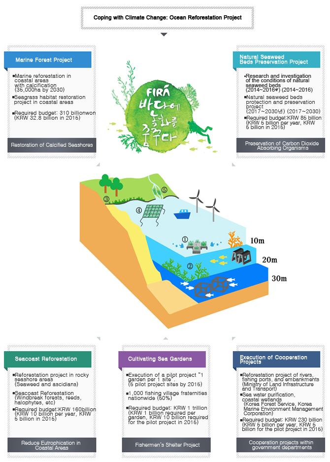 기후변화대응 바다녹화사업
