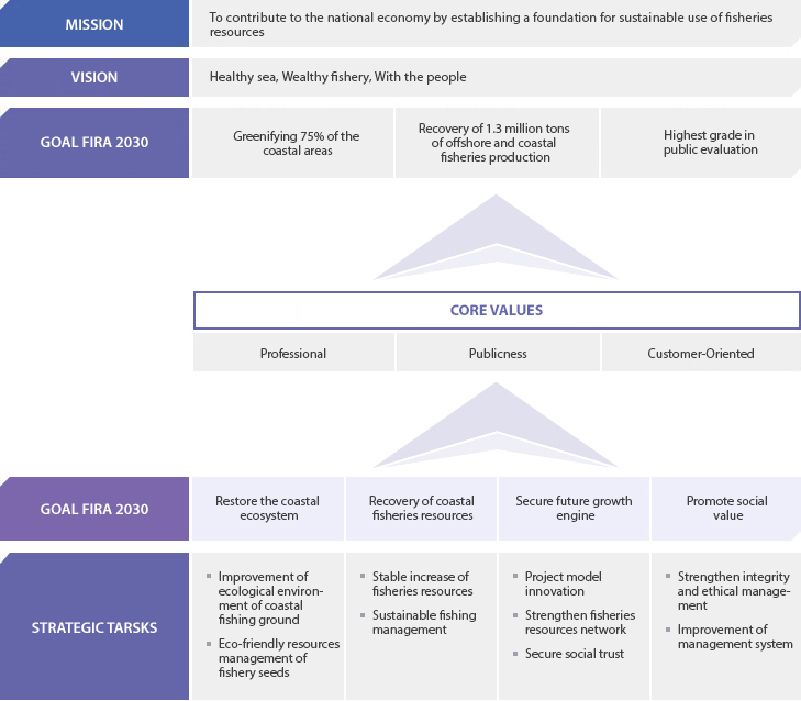 Strategy map of management target