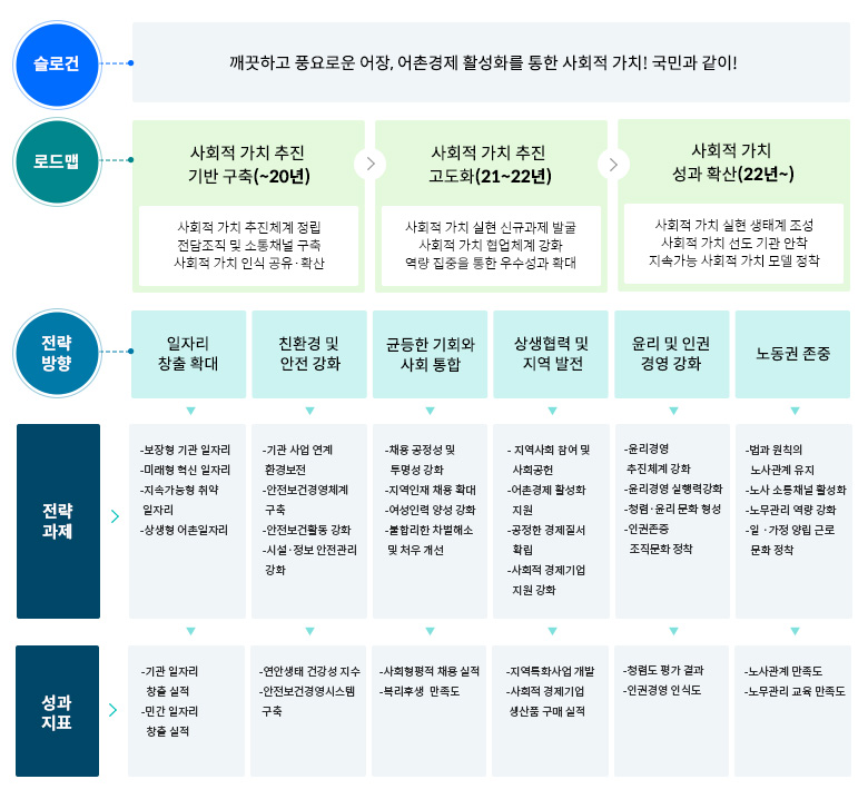 슬로건  : 깨끗하고 풍요로운 어장, 어촌경제 활성화를 통한 사회적 가치! 국민과 같이!
로드맵 : 사회적 가치 추진 기반 구축 (~20년) - 사회적 가치 추진체계 정립전담조직 및 소통채널 구축 사회적 가치 인식 공유,확산 > 사회적 가치 추진 고도화(21년~22년) - 사회적 가치 실현 신규과제 발굴 사회적 가치 협업체계 강화 역량 집중을 통한 우수성과 확대 > 사회적 가치 성과 확산(22년~) - 사회적 가치 실현 생태계 조성 사회적 가치 선도 기관 안착 지속가능 사회적 가치 모델 정착
전략방향 : 
일자리 창출 확대 
 - 전략과제 : 보장형 기관 일자리, 미래형 혁신 일자리, 지속가능한 취약 일자리, 상생형 어촌일자리
 - 성과지표 : 기관 일자리 창출 실적, 민간 일자리 창출 실적
친환경 및 안전 강화
 - 전략과제 : 기존 사업 연계 환경보전, 안전보건경영체계 구축, 안전보건활동 강화, 시설,정보 안전관리 강화
 - 성과지표 : 연안생태 건강성 지수, 안전보건경영시스템 구축
균등한 기회와 사회 통합
 - 전략과제 : 채용 공정성 및 투명성 강화, 지역인재 채용 확대, 여성인력 양성 강화, 불합리한 차별해소 및 처우 개선
 - 성과지표 : 사회형평적 채용 실적, 복리후생 만족도
상생협력 및 지역 발전
 - 전략과제 : 지역사회 참여 및 사회공헌, 어촌경제 활성화 지원, 공정한 경제질서 확립, 사회적 경제기업 지원 강화
 - 성과지표 : 지역특화사업 개발, 사회적 경제기업 생산품 구매 실적
윤리 및 인권 경영 강화
 - 전략과제 : 윤리경영 추진체계 강화, 윤리경영 실행력 강화, 청렴,윤리문학 형성, 인권존중 조직문학 정착
 - 성과지표 : 청렴도 평가 결과, 인권경영 인식도
노동권 존중
 - 전략과제 : 법과 원칙의 노사관계 유지, 노사 소통채널 활성화, 노무관리 역량 강화, 일,가정 양립 근로문화 장착
 - 성과지표 : 노사관계 만족도, 노무관리 교육 만족도