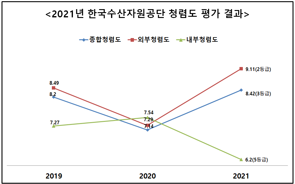 2021년 FIRA 청렴도 평가 결과.png