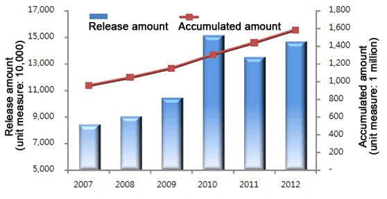 방류량(만마리), 누계치(백만마리)
2006년 방류량 : 13,000 ~ 14,000 마리 가량, 누계치 : 900백만마리 가량
2007년 방류량 : 6,000 ~ 7,000 마리 가량, 누계치 : 500백만마리 가량
2008년 방류량 : 8,000 마리 가량, 누계치 : 500 백만마리 가량
2009년 방류량 : 10,000 마리 가량, 누계치 : 600 백만마리 가량
2010년 방류량 : 16,000 마리 가량, 누계치 : 1,100 백만마리 가량
2011년 방류량 : 14,000 마리 가량, 누계치 : 950 백만마리 가량