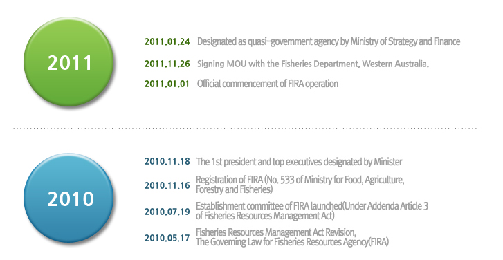 2011.01.24 Designated as quasi-govemment agency by Ministry of Strategy and Finance
2011.11.26 Signing MOU with the Fisheries Department, Western Australia.
2011.01.01 Official commencement of FIRA operation

2010.11.18 The 1st president and top executives designated by Minister
2010.11.16 Registration of FIRA (No. 533 of Ministry for Food,Agriculture, Forestry and Fisheries)
2010.07.19 Establishment committee of FIRA launched(Under Addenda Article3 of Fisheries Resources Managment Act)
2010.05.17 Fisheries Resources Managment Act Revision. The Goveming Law for Fisheries Resources Agency(FIRA)