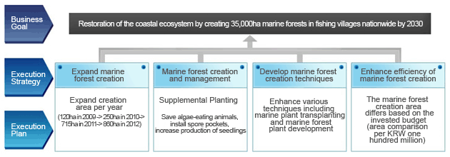바다숲 사업 중장기 전략