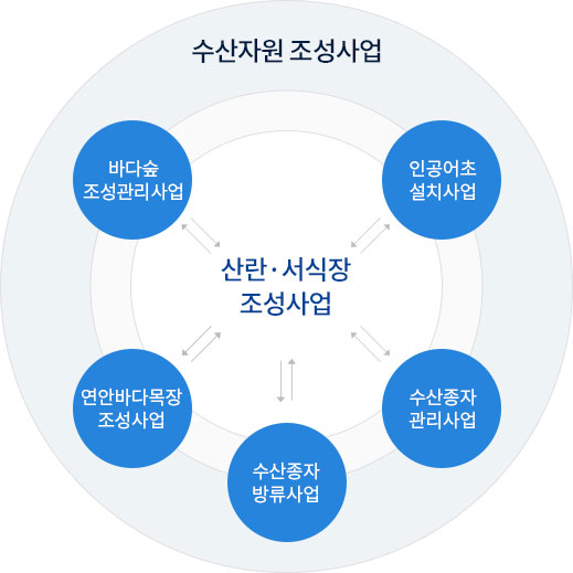 수산자원 조성사업 산란.서식장 조성사업 : 바다숲 조성관리사업, 연안바다목장 조성사업, 수산종자 방류사업, 수산종자 관리사업, 인공어초 설치사업