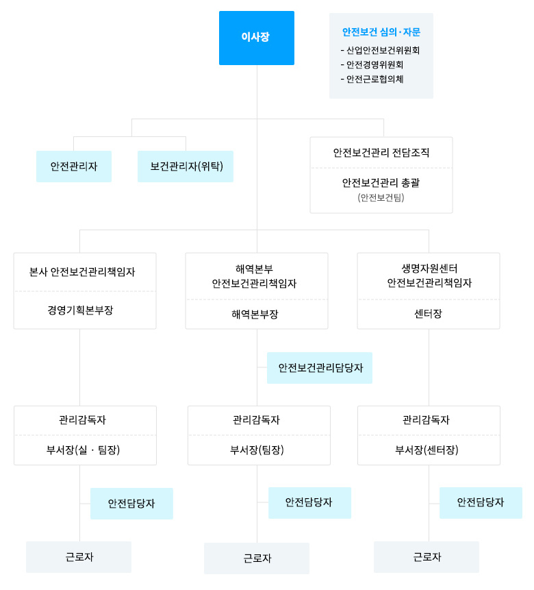 2020년 안전보건관리조직도