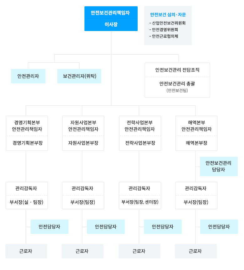 2021년 안전보건관리조직도