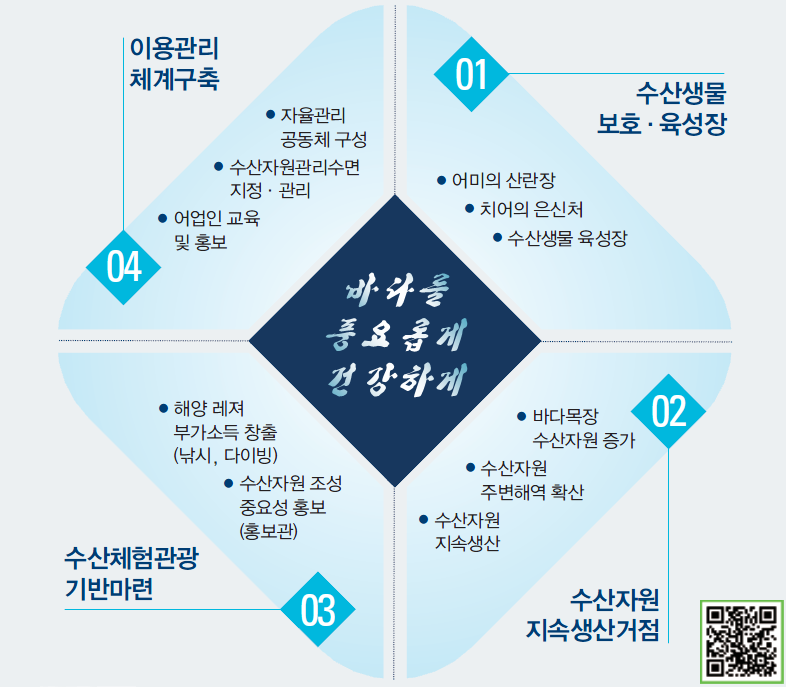 바다를 풍요롭게 건강하게 1.수산생물 보호.육성장 : 어미의 산란장, 치어의 은신처, 수산생물 육성장 2.수산자원 지속생산거점 : 바다목장 수산자원 증가, 수산자원 주변해역 확산, 수산자원 지속생산 3. 수산체험관광 기반마련 : 해양레져 부가소득 창출(낚시, 다이빙), 수산자원 조성 중요성 홍보(홍보관) 4.이용관리 체계구축 : 자율관리 공동체 구성, 수산자원관리수면 지정.관리, 어업인 교육 및 홍보 QR코드(바다목장 소개 페이지 - https://m.site.naver.com/0ddIk)
