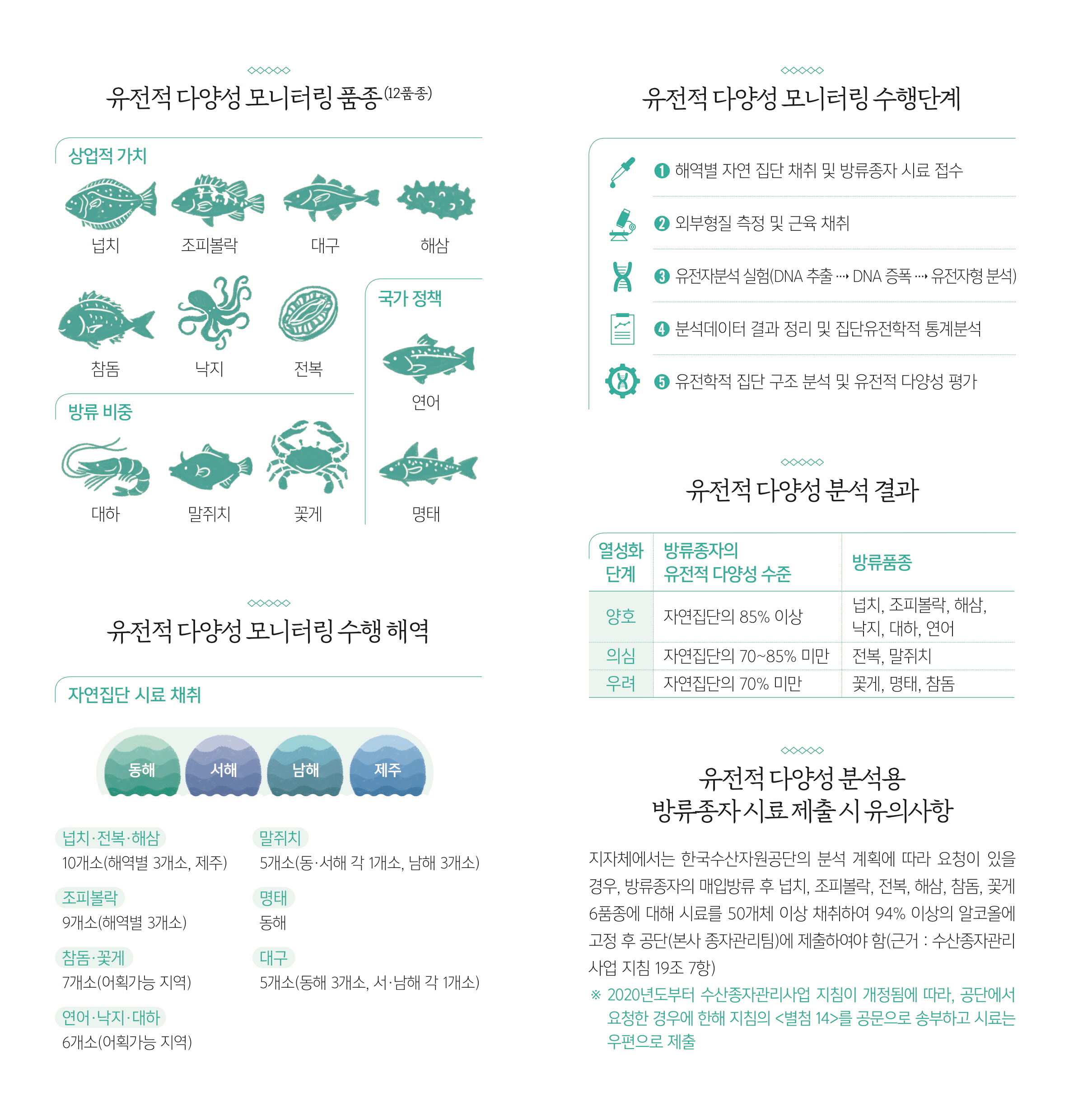 유전적 다양성 모니터링 품종(12품종) : 상업적 가치 - 넙치, 조피볼락, 대구, 해삼, 참돔, 낙지, 전복/ 국가 정책 - 연어, 명태/ 방류 비중 - 대하, 말쥐치, 꽃게/ 유전적 다양성 모니터링 수행해역 : 자연집단 시료 채취(동해, 서해, 남해, 제주)  넙치·전복해삼 - 10개소(해역별 3개소, 제주)/ 조피볼락 - 9개소(해역별 3개소)/ 참돔·꽃게 - 7개소(어획가능 지역)/ 연어·낙지·대하 - 6개소(어획가능 지역)/ 말쥐치 - 5개소(동·서해 각 1개소, 남해 3개소)/ 명태 - 동해/ 대구 - 5개소(동해 3개소, 서·남해 각 1개소)/ 유전적 다양성 모니터링 수행단계 : 1 해역별 자연 집단 채취 및 방류종자 시료 접수, 2 외부형질 측정 및 근육 채취, 3 유전자분석 실험(DNA 추출 -> DNA 증폭 -> 유전자형 분석), 4 분석데이터 결과 정리 및 집단유전학적 통계분석, 5 유전학적 집단 구조 분석 및 유전적 다양성 평가/ 유전적 다양성 분석 결과 : 방류종자의 유전적 다양성 자연집단의 85% 이상 -> 열성화 단계 : 양호, 방류품종 : 넙치, 조피볼락, 해삼, 낙지, 대하, 연어/ 방류종자의 유전적 다양성 자연집단의 70~85% 미만 -> 열성화 단계 : 의심, 방류품종 : 전복, 말쥐치/ 방류종자의 유전적 다양성 자연집단의 70% 미만 -> 열성화 단계 : 우려, 방류품종 : 꽃게, 명태, 참돔/ 유전적 다양성 분석용 방류종자 시료 제출 시 유의사항 : 지자체에서는 한국수산자원공단의 분석 계획에 따라 요청이 있을 경우, 방류종자의 매입방류 후 넙치, 조피볼락, 전복, 해삼, 참돔, 꽃게 6품종에 대해 시료를 50개체 이상 채취하여 94% 이상의 알코올에 고정 후 공단(본사 종자관리팀)에 제출하여야 함(근거 : 수산종자관리 사업 지침 19조 7항) ※ 2020년도부터 수산종자관리사업 지침이 개정됨에 따라, 공단에서 요청한 경우에 한해 지침의 <별첨 14>를 공문으로 송부하고 시료는 우편으로 제출