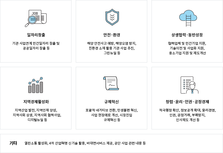 일자리창출 : 기관 사업연계 민간일자리 창출 및 공공일자리 창출 등
안전 · 환경 : 해양 안전사고 예방, 해양오염 방지, 친환경 소재 활용 기관 사업 추진, 그린뉴딜 등
상생협력 · 동반성장 : 협력업체 및 민간기업 지원, 기술이전 및 사업화 지원, 중소기업 지원 및 제도개선
지역경제활성화 : 지역산업 발전, 지역인재 양성, 지역사회 상생, 지역사회 협력사업, 디지털뉴딜 등
규제혁신 : 포괄적 네거티브 전환, 민생블편 혁신, 사업 현장애로 개선, 시장진입 규제혁신 등
청렴 · 윤리 · 인권 · 공정경제 : 적극행정 확산, 정보공개 확대, 윤리경영, 인권, 공정거래, 부패방지, 인사제도 개선 등
기타 : 열린 소통 활성화, 4차 산업혁명 신기술 활용, 비대면서비스 제공, 공단 사업 관련 내용 등