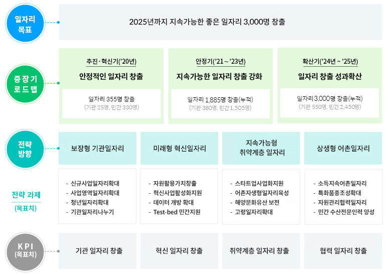 FIRA 좋은 일자리 중장기 로드맵.
1.일자리 목표 : 2025년까지 지속가능한 좋은 일자리 3,000명 창출
2.중장기 로드맵 : 추진,혁신기(`20년) 안정적인 일자리 창출 일자리 355명 창출 (기관25명 민관 330명), 안정기(`21년~`23년) 지속가능한 일자리창출강화
                일자리 1,885명 창출(누적)(기관 380명, 민간1505명), 확산기(`24년~`25년)일자리 창출 성과확산 일자리3,000명 창출(누적)(기관550명,민간2450명)
3.전략 방향 : 보장형 기관일자리 ( 신규사업일자리 확대, 사업영역일자리 확대, 청년일자리확대, 기관일자리나누기) 미래형 혁식일자리(자원활용가치창출, 혁신사업활성화지원,
             데이터 개방확대, TEST-bed 민간지원) 지속가능형취약계층 일자리(스타트업사업화지원, 어촌자생형 일자리육성,해양문화유산 보전, 고령일자리 확대)
             상생형 어촌일자리(소득지속어촌 일자리, 특화품종 조성확대, 자원관리협력일자리, 민간 수산전문인력양성)
4.KPI(목표치) : 기관일자리 창출, 혁신 일자리 창출, 취약계층 일자리 창출, 협력일자리 창출