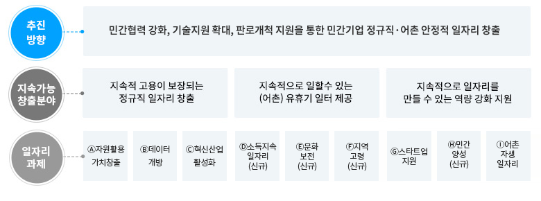 1.추진 방향 : 민간협력 강화, 기술지원 확대, 판로개척 지원을 통한 민간기업 정규직,어촌 안정적 일자리 창출
2.지속가능 창출분야 : 지속적고용이 보장되는 정규직 일자리창출, 지속적으로 일할수있는(어촌)유휴기 일터제공, 지속적으로 일자리를 만들 수 있는 역략 강화 지원
3.일자리 과제 : 1.자원활용 가치창출, 2.데이터개방, 3.혁신산업 활성화, 4.소득지속 일자리(신규), 5. 문화보전(신규), 6.지역고령(신규),7. 스타트업 지원,8.민간양성(신규),9.어촌자생일자리