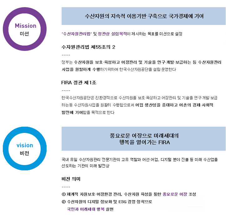 Mission 미션 : 수산자원의 지속적 이용기반 구축으로 국가경제에 기여
수산자원관리법' 및 정관상 설립목적이 제시하는 목표를 미션으로 설정
수자원관리법 제55조의 2
정부는 수산자원을 보호·육성하고 어장관리 및 기술을 연구·개발·보급하는 등 수산자원관리 사업을 원할하게 수행하기 위하여 한국수산자원공단을 설립·운영한다.
FIRA 정관 제1조
한국수산자원공단은 친환경적으로 수산자원을 보호·육성하고 어장관리 및 기술을 연구·개발·보급 하는 등 수산자원 사업을 원활히 수행함으로써 어업 생산성을 증대하고 어촌의 경제·사회적 발전에 기여함을 목적으로 한다.
vision 비전
풍요로운 어장으로 미래세대의 행복을 열어가는 FIRA
국내 유일 수산자원관리 전문기관의 고유 역할과 어선어업, 디지털 분야 진출 등 미래 수산업을 선도하는 기관의 미래 발전상
비전 의미
1 체계적 자원보호 어장환경 관리, 수산자원 육성을 통한 풍요로운 어장 조성
2 수산자원의 디지털 정보화 및 ESG 경영 정착으로
국민과 미래세대 행복 실현