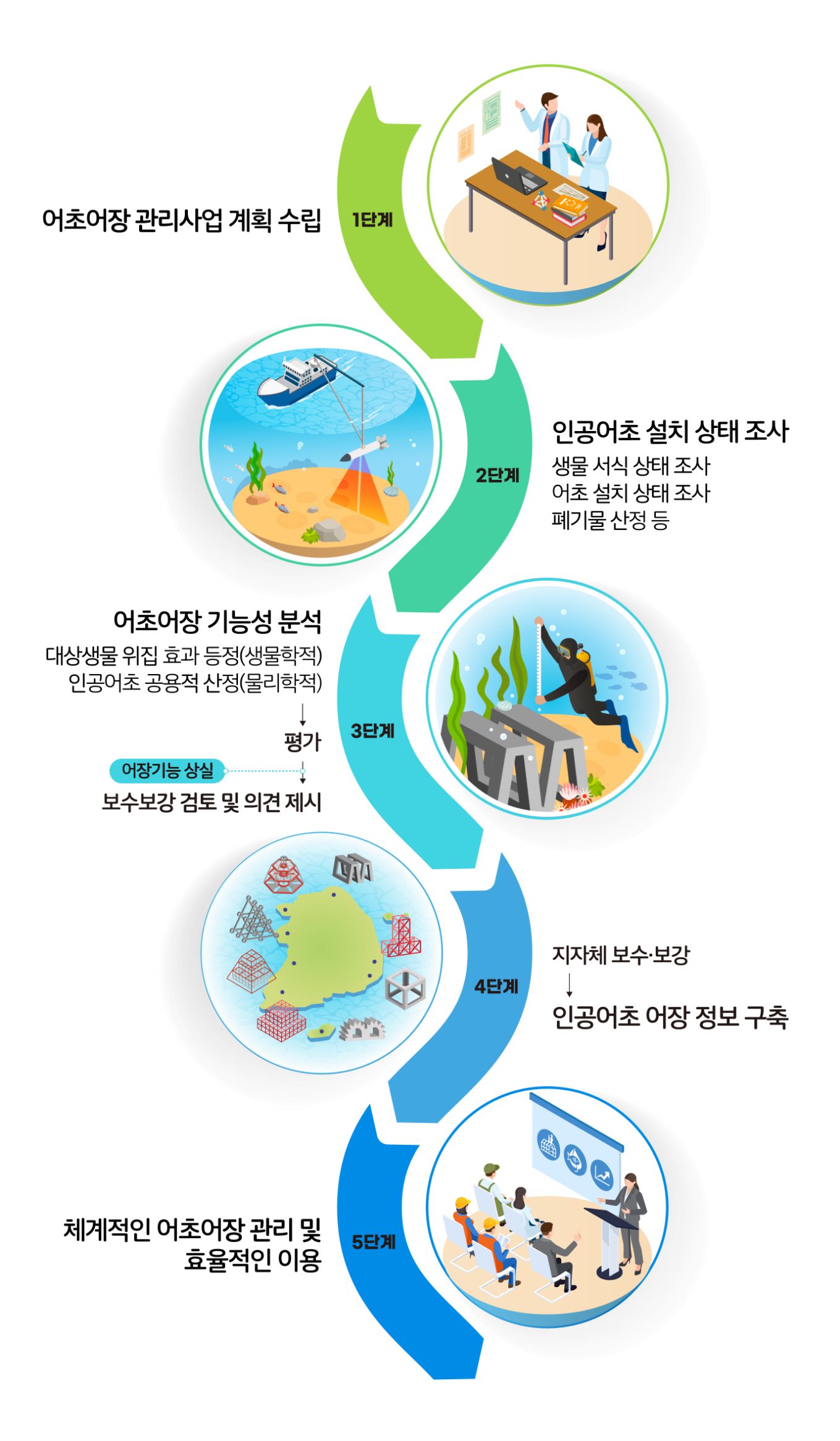 1단계 어초어장관리사업 계획 수립 
2단계 인공어초 설치 상태 조사 생물 서식 상태 조사 어초 설치 상태 조사 폐기물 산정 등
3단계 어초어장 기능성 분석 대상생물 위집 효과 등정(생물학적) 인공어초 공용적 산정(물리학적) 평가후 보수보강 검토 및 의견 제사
4단계 지자체 보수 보강 인공어초 어장 정보 구축
5단계 체계적인 어초어장 관리 및 효율적인 이용