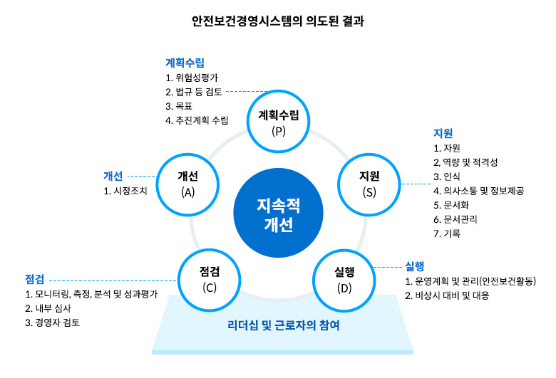 안전보건경영시스템의 의도된 결과  
원형으로 이루어진 지속적 개선 항목을 5가지 원이 둘러싸고 있음
1번원 계획수립(P) 1 위험성평가 2 법규등 검토 3 목표 4 추진계획 수립
2번원 개선(A) 1 시정조치 
3번원 점검(C) 1 모니터링 측정 분석 및 성과평가 2 내부심사 3 경영자검토
4번원 실행(D) 1 운영계획 및 관리 2 비상시 대비 및 대응
5번원 지원(S) 1 자원 2 역량 및 적격성 3 인식 4 의사소통 및 정보제공 5 문서화 6 문서관리 7 기록
리더십 및 근로자의 참여