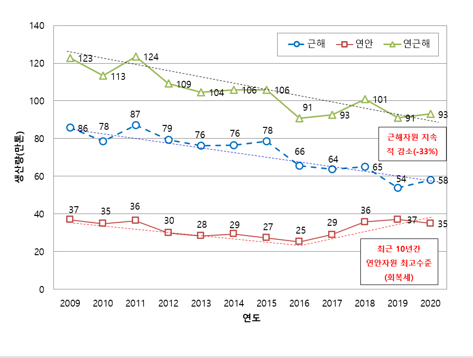 연근해 어업 생산량 변동추세
2009년 123만톤 2010년 113만톤 2011년 124만톤 2012년 109만톤2013년 104만톤 2014년 106만톤 2015년 106만톤 2016년 91만톤 2017년 93만톤 2018년 101만톤 2019년 91만톤 2020년 93만톤 (근해자원 지속적감소 -33%)

근해 어업 생산량 변동추세 
2009년 86만톤 2010년 78만톤 2011년 87만톤 2012년 79만톤 2013년 76만톤 2014년 76만톤 2015년 78만톤 2016년 66만톤 2017년 64만톤 2018년 65만톤 2019년 54만톤 2020년 58만톤 

연안 어업 생산량 변동추세 
2009년 37만톤 2010년 35만톤 2011년 36만톤 2012년 30만톤 2013년 28만톤 2014년 29만톤 2015년 27만톤 2016년 25만톤 2017년 29만톤 2018년 36만톤 2019년 37만톤 2020년 35만톤 (최근 10년간 연안자원 최고수준(회복세))