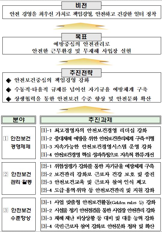 비전 : 안전 경영을 최우선 가치로 책임경영, 안전하고 건강한 일터 정착. 
목표 : 예방줌싱의 안전관리로 안전한 금무환경 및 무재해 사업장 실현.
추진전략 : 안전보건중심의 책임경영 강화, 수동적.타율적 규제를 넘어선 자기규율 예방체계 구축, 상생협력을 통한 안전보건 수준 향상 및 안전문화 확산.
분야별 추진과제
안전보건 경영체제 : 추진과제 1-1.최고경영자의 안전보건경영 리더십 강화 1-2.중대재해 예방을 위한 안전보건관리체계 구축 이행 1-3.지속가능한 안전보건경영시스템 운영 강화 1-4.안전보건경영 핵심 성과측정으로 지속적 환류 개선
안전보건 관리.활동 : 추진과제 2-1.위험성평가 강화를 통한 자기규율 예방체계 구축 2-2.보건관리 강화로 근로자 건강 보호 및 증진 2-3.안전보건교육 및 근로자 참여.인식 제고 2-4.도급.용역.위탁 등 안전보건관리 및 지원 강화
안전보건 수준향상 : 추진과제 3-1.사업 맞춤형 안전보건활동(golden rules 등) 강화 3-2.시설물 정기 안전점검을 통한 사업장 안전관리 강화 3-2.시설물 정기 안전점검을 통한 사업장 안전관리 강화 3-3.재해.재난 비상상황 등 대비 및 대응 능력 강화 3-4.국민근로자 참여 강화로 안전문화 정착 및 확산