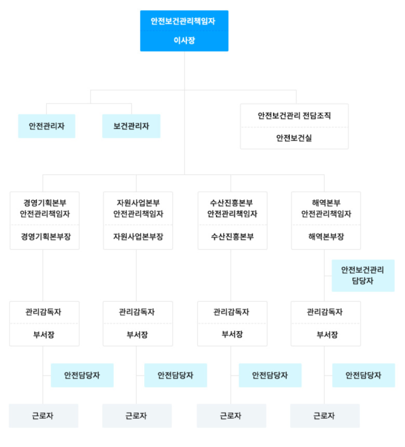 2022년 안전보건관리조직도