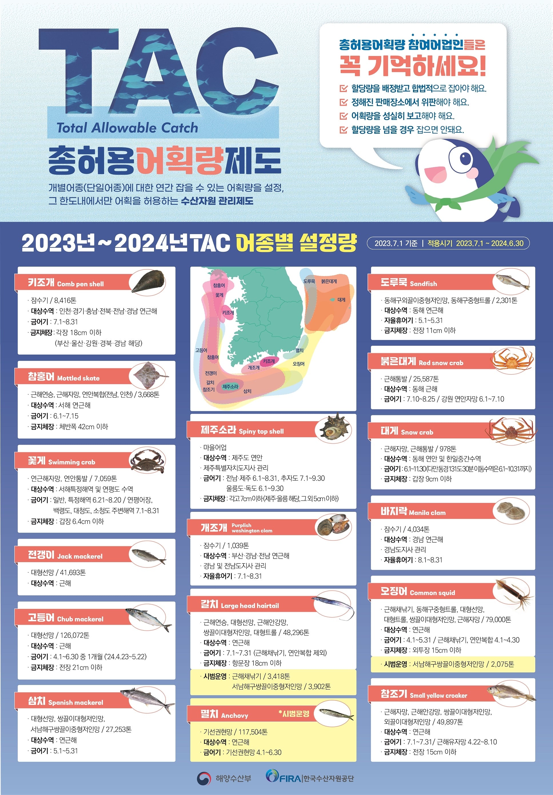 총허용어획량제도(Total Allowable Catch) : 개별어종(단일어종)에 대한 연간 잡을 수 있는 어획량을 설정, 그 한도내에서만 어획을 허용하는 수산자원 관리제도
총허용어획량 참여어업인들은 꼭 기억하세요 : 할당량을 배정받고 합법적으로 잡아야 해요. 정해진 판매장소에서 위판해야 해요. 어획량을 성실히 보고해야 해요. 할당량을 넘을 경우 잡으면 안돼요.
2022년~2023년 TAC 어종별 설정량(적용시기 : 2022.7.1 ~ 2023.6.30)
참홍어(Mottled skate)
 · 근해연승, 연안복합 / 802톤 
 · 대상수역 : 서해 북위 37도 이북해역, 흑산도 근해 
 · 인천광역시장 및 전남도지사 관리
 · 금어기 : 6.1~7.15
 · 금지체장 : 체반폭 42cm 이하
키조개(Comb pen shell)
 · 잠수기 / 6,905톤
 · 대상수역 : 인천,경기, 충남, 전북, 전남,  경남 연근해
 · 금어기: 7.1~8.31
 · 금지체장 : 각장 18cm 이하 (부산·울산 강원 경북 경남 해당)
붉은대게(Red snowcrab)
 · 근해통발 / 22,283톤
 · 대상수역 : 동해 근해 
 · 금어기 : 7.10~8.25, 강원 연안자망 6.1~7.10
도루묵(Sandfish)
 · 동해구외끌이중형저인망
 · 동해구중형트롤/2,787톤
 · 대상수역 : 동해 연근해
 · 자율휴어기 : 5.1~5.31
 · 금지체장 : 전장 11cm 이하
고등어(Chub mackerel)
 · 대형선망 / 145,905톤
 · 대상수역 : 근해 
· 금어기 : 4.1~6.30 중 1개월(`23.5~6.3/`24.4.23~5.22) 
 · 금지체장 : 전장 21cm 이하
대게(Snow crab)
 · 근해자망, 근해통발 / 978톤
 · 대상수역 : 동해 연안 및 한일중간수역
 · 금어기 : 6.1~11.30 (다만 동경 131도 30분 이동수역은 6.1~10.31까지)
 · 금지체장 : 갑장 9cm 이하
제주소라(Spiny top shell)
 · 마을어업
 · 대상수역 : 제주도 연안
 · 제주특별자치도지사 관리
 · 금어기 : 6.1~8.31, 추자도 7.1~9.30 / 울릉도·독도 6.1~9.30 
 · 금지체장 : 각고 7cm 이하(제주 · 울릉 해당, 그 외 5cm 이하)
바지락(Manila clam)
 · 잠수기/1,289톤 
 · 대상수역 : 경남 거제 장목 저도, 주변해역(825ha)
 · 경남도지사 관리
 · 자율휴어기 : 거제 8.1~8.31
전갱이(Jack mackerel)
 · 대형선망 / 41,024톤
 · 대상수역 : 근해
오징어(Common squid)
 · 근해채낚기, 동해구중형트롤, 대형선망, 대형트롤, 쌍끌이대형저인망 / 86,590톤
 · 대상수역 : 연근해
 · 금어기 : 4.1~5.31 /근해채낚기, 연안복합 4.1~4.30
 · 금지체장 : 외투장 15cm 이하
개조개(Purplish washington clam)
 · 잠수기/882톤
 · 대상수역 : 부산·경남·전남 연근해
 · 경남 및 전남도지사 관리
 · 자율휴어기:7.1~8.31
꽃게(Swimmingcrab)
 · 연근해자망, 연안통발 / 5,444톤
 · 대상수역 : 서해특정해역 및 연평도 수역 
 · 금어기 : 일반, 특정해역 6.21~8.20 / 연평어장, 백령도, 대청도, 소청도 주변해역 7.1~8.31 
 · 금지체장 : 갑장 6.4cm 이하
삼치(Spanish mackerel) 
 · 대형선망, 쌍끌이대형저인망, 서남해구쌍끌이중형저인망 / 31,020톤
 · 대상수역 : 연근해
 · 금어기 : 5.1~5.31
갈치(Large head hairtail)
 · 근해연승, 대형선망, 근해안강망, 쌍끌이대형저인망, 대형트롤 / 49,098톤
 · 대상수역 : 연근해
 · 금어기: 7.1~7.31 (근해채낚기, 연안복합 제외)
 · 금지체장 : 항문장 18cm 이하
참조기(Small yellow croaker)
 · 근해자망, 근해안강망, 쌍끌이대형저인망, 외끌이대형저인망 / 55,303톤
 · 대상수역 : 연근해 
 · 금어기: 7.1~7.31, 근해유자망 4.22~8.10 
 · 금지체장 : 전장 15cm 이하
멸치(Anchovy)
 · 기선권현망 / 129,893톤
 · 대상수역 : 연근해 
 · 금어기: 기선권현망 4.1~6.30