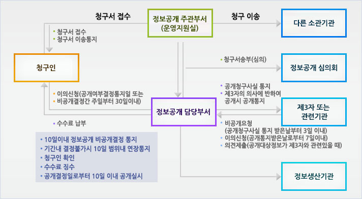 정보공개 주관부서(운영지원실)에서 청구 이송을 다른소관기관 에게 하고 청구서 송부(심의)를 정보공개 심의회로 송부 하고
청구인에게 청구서 접수, 청구서 이송통지를 하고 정보공개 담당부서는 제3자 또는 관련기관에 공개청구서 통지, 제3자의 의사에 반하여 공개시 공개통지를 하고 비공개요청시(공개청구서 받은날부터 30일이내)이의신청(공개 통지받은날로부터 7일이내), 의견체출(공개대상정보가 제3자와 관련있을 때)을 하고 정보공개 담당부서는 정보생산기관에 의뢰하며 청구인에게 이의신청(공개여부결정통지일 또는 비공개결정간 주일부터 3일이내 합니다. 
·10일 이내 정보공개 비공개결정통지
·기간내 결정불가시 10일 이내 범위내 연장통지
·청구서 확인
·수수료 징수
·공개결정일로부터 10일 이내 공개실시