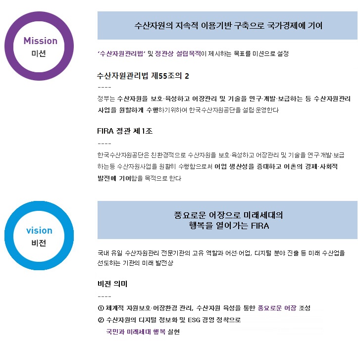 Mission 미션 : 수산자원의 지속적 이용기반 구축으로 국가경제에 기여
수산자원관리법' 및 정관상 설립목적이 제시하는 목표를 미션으로 설정
수산자원관리법 제55조의 2
정부는 수산자원을 보호·육성하고 어장관리 및 기술을 연구·개발·보급하는 등 수산자원관리 사업을 원할하게 수행하기 위하여 한국수산자원공단을 설립·운영한다.
FIRA 정관 제1조
한국수산자원공단은 친환경적으로 수산자원을 보호·육성하고 어장관리 및 기술을 연구·개발·보급 하는 등 수산자원 사업을 원활히 수행함으로써 어업 생산성을 증대하고 어촌의 경제·사회적 발전에 기여함을 목적으로 한다.
vision 비전
풍요로운 어장으로 미래세대의 행복을 열어가는 FIRA
국내 유일 수산자원관리 전문기관의 고유 역할과 어선어업, 디지털 분야 진출 등 미래 수산업을 선도하는 기관의 미래 발전상
비전 의미
1 체계적 자원보호 어장환경 관리, 수산자원 육성을 통한 풍요로운 어장 조성
2 수산자원의 디지털 정보화 및 ESG 경영 정착으로
국민과 미래세대 행복 실현