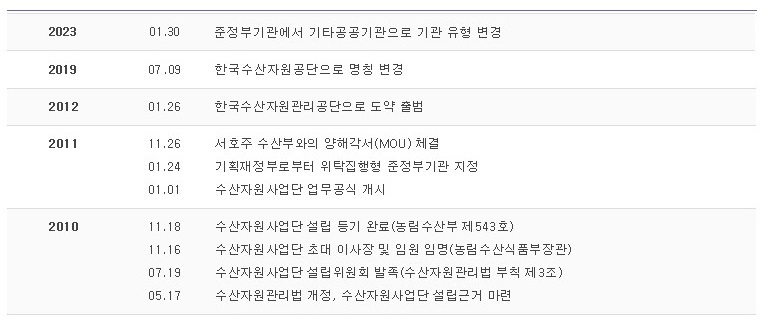 2023년 1월 30일 준정부기관에서 기타공공기관으로 기관 유형 변경
2019년 7월 9일 한국수산자원 공단으로 명칭 변경
2012년 1월 26일 한국수산자원관리공단으로 도약 출범
2011년 11월 26일 서호주 수산부 와의 양해각서(MOU) 체결
2011년 1월 24일 기획재정부로 부터 위탁집행형 준정부기관 지정
2011년 1월 1일 수산자원 사업단 업무 공식 개시
2010년 11월 18일 수산자원 사업단 설립 등기 완료 (농림수산부 제 543 호)
2010년 11월 16일 수산자원 사업단 초대 이사장 및 임원 임명(농림 수산식품부장관)
2010년 7월 19일 수산자원 사업단 설립 위원회 발족 (수산자원 관리법 부칙 제3조)
2010년 5월 17일 수산자원 관리법 개정, 수산자원사업단 설립근거 마련