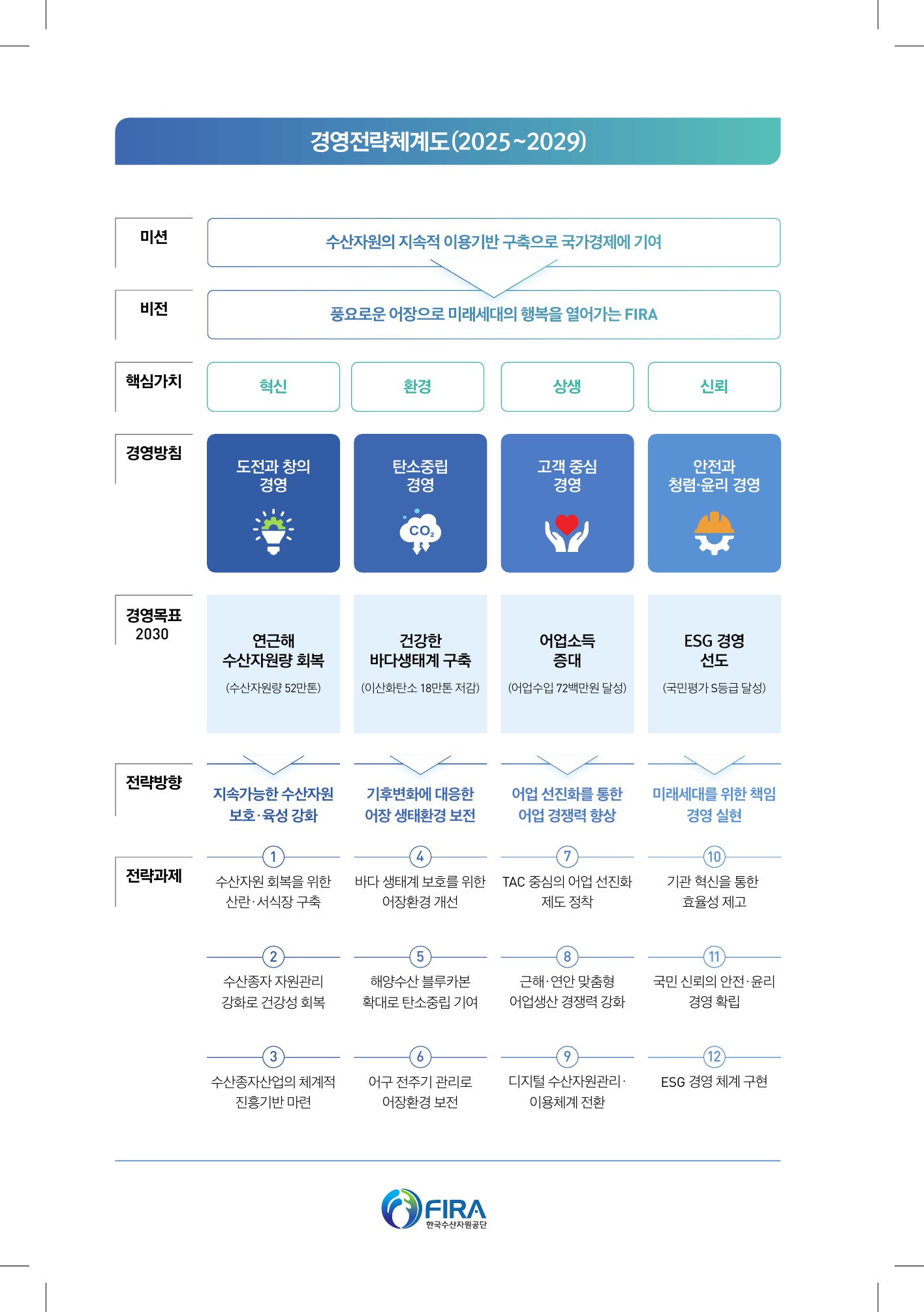 경영전략체계도(2025~2029)
미션 수산자원의 지속적 이용기반 구축으로 국가경제에 기여
비전 풍요로운 어장으로 미래세대의 행복을 열어가는 FIRA
핵심가치 혁신 환경 상생 신뢰
경영방침 도전과 창의 경영 탄소중립 경영 고객 중심 경영 안전과 청렴윤리 경영
경영목표 2030 
1번 연근해 수산자원량 회복(수산자원량 52만톤 조성) 2번 건강한 바다생태계 구축(이산화탄소 18만톤 저감) 3번 어업소득 증대(어업수입 72백만원 달성) 3번 ESG경영 선도(국민평가 S등급 달성)
전략방향
1번 지속가능한 수산자원 보호,육성 강화 2번 기후변화에 대응한 어장 생태환경 보전 3번 어업 선진화를 통한 어업 경쟁력 향상 4번 미래세대를 위한 책임 경영 실현
전략과제
1번 수산자원 회복을 위한 산란 서식장 구축
2번 수산종자 자원관리 강화로 건강성 회복
3번 수산종자산업의 체계적 진흥기반 마련
4번 바다 생태계 보호를 위한 어장환경 개선
5번 해양수산 블루카본 확대로 탄소중립 기여
6번 어구 전주기 관리로 어장환경 보전
7번 TAC 중심의 어업 선진화 제도 정착
8번 근해연안맞춤형 어업생산 경쟁력 강화
9번 디지털 수산자원관리 이용체계 전환
10번 기관 혁신을 통한 효율성 제고
11번 국민 신뢰의 안전윤리 경영 확립
12번 ESG 경영 체계 구현