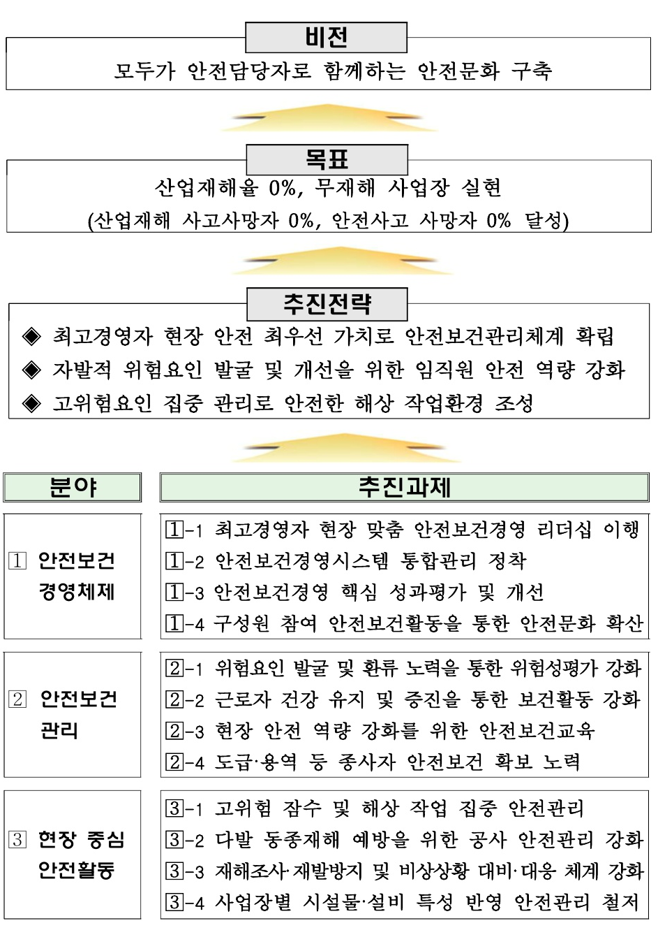비전 : 모두가 안전담당자로 함께하는 안전문화 . 
목표 : 산업재해율 0%, 무재해 사업장 실현.
(산업재해 사고사망자 0%, 안전사고 사망자 0% 달성)
추진전략 : 최고경영자 현장 안전 최우선 가치로 안전보건관리체계 확립.
자발적 위험요인 집중 관리로 안전한 해상 작업환경 조성.
분야별 추진과제
안전보건 경영체제 : 
추진과제 
1-1.최고경영자의 안전보건경영 리더십 이행 
1-2.안전보건경영시스템 통합관리 정착 
1-3.안전보건경영 핵심 성과평가 및 개선 
1-4.구성원 참여 안전보건활동을 통한 안전문화 확산

안전보건 관리 : 
추진과제 
2-1.위험요인 발굴 및 환류 노력을 통한 위험성평가 강화
2-2.근로자 건강 유지 및 증진을 통한 보건활동 강화
2-3.현장 안전 역량 강화를 위한 안전보건교육
2-4.도급.용역 등 종사자 안전보건 확보 노력

현장 중짐 안전활동 : 
추진과제 
3-1.고위험 잠수 및 해상 작업 집중 안전관리
3-2.다발 동종재해 예방을 위한 공사 안전관리 강화 
3-3.재해조사.재발방지 및 비상상황 대비.대응 체계 강화 
3-4.사업장별 시설물.설비 특성 반영 안전관리 철저
