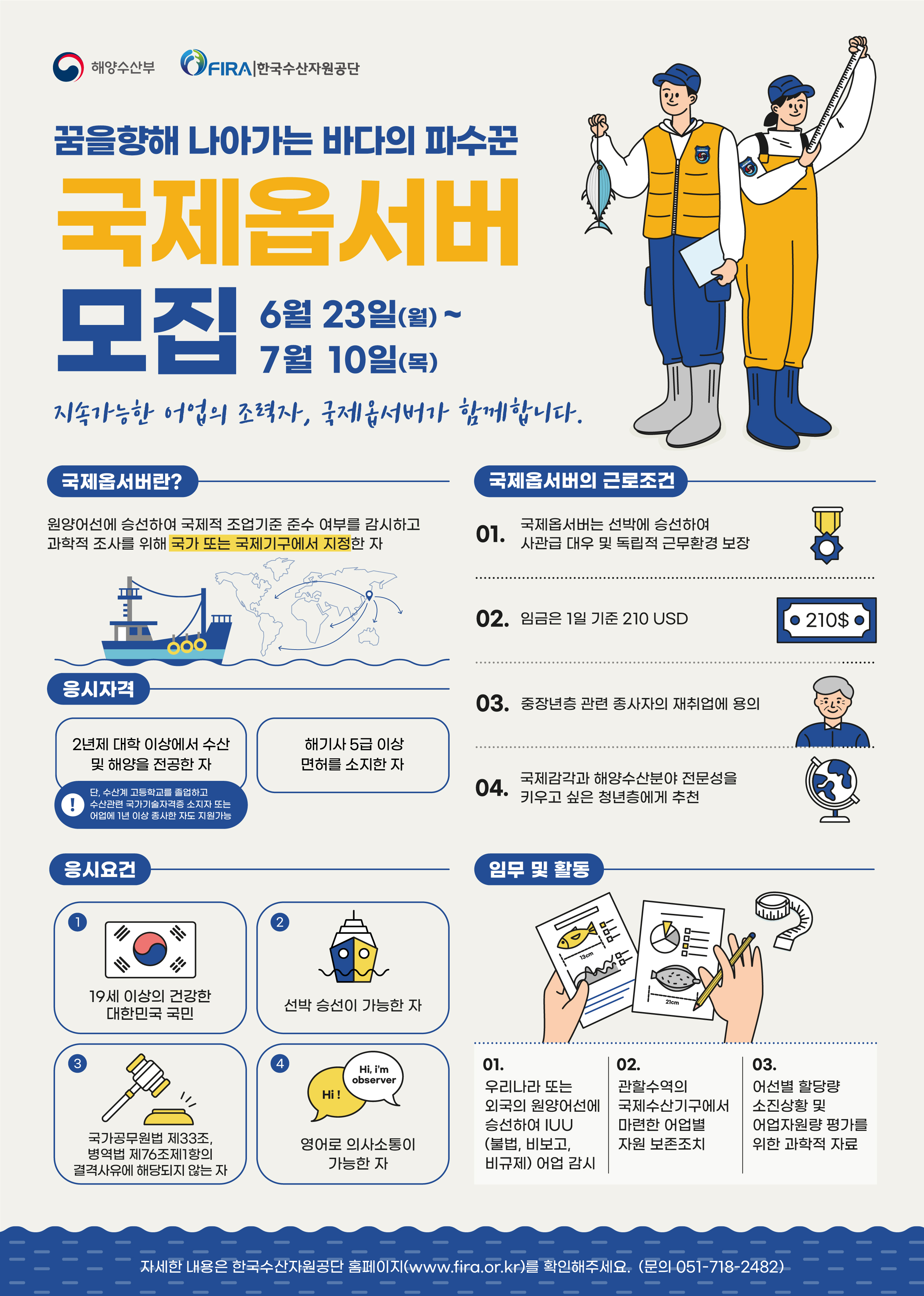 꿈을향애 나아가는 바다의 파수꾼
국제옵서버
모집 6월 23일(월) ~ 7월 10일(목)
지속가능한 어업의 조력자, 굽제옵서버가 함께합니다.
국제옵서버란?
원양어선에 승선하여 국제적 조업기준 준수 여부를 감시하고 과학적 조사를 위해 국가 또는 국제기구에서 지정한 자
응시자격 2년제 대학 이상에서 수산 및 해양을 전공한 자(단, 수산계 고등학교를 졸업하고 수산관련 국가기술자격증을 소지자 또는 어업에 1년 이상 종사한 자도 지원가능)
해기사 5급 이상 면허를 소지한 자
응시요건 1. 19세 이상의 건강한 대한민국 국민 2. 선박 승선이 가능한 자 3. 국가공무원법 제33조, 병역법 제76조제1항의 결격사유에 해당하지 않는자 4. 영어로 의사소통이 가능한 자
국제옵서버의 근로조건 1. 국제옵서버는 선박에 승선하여 사관급 대우 및 독립적 근무환경 보장 2. 임금은 1일 기준 210USD 3. 중장년층 관련 종사자의 재취업에 용의 4. 국제감각과 해양수산분야 전문성을 키우고 싶은 청년층에게 추천
임무 및 활동 01. 우리나라 또는 외국의 원양어선에 승선하여 IUU(불법, 비보고, 비규제)어업감시 02. 관할수역의 국제수산기구에서 마련한 어업별 자원 보존조치 03. 어선별 할당량 소진상황 및 어업자원량 평가를 위한 과학적 자료
자세한 내용은 한국수산자원공단 홈페이지(www.fira.or.kr)를 확인해주세요. (문의 051-718-2482)