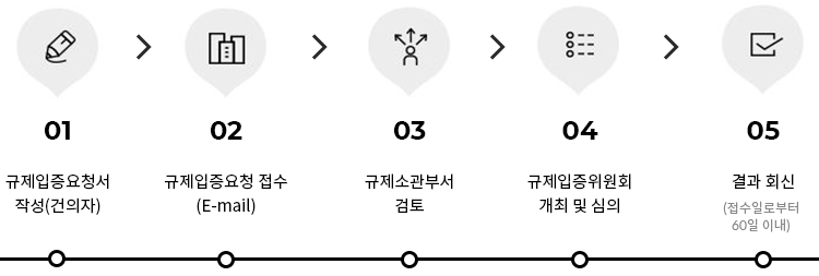 01. 규제입증요청서 작성(건의자) -> 02. 규제입증요청 접수(E-mail) -> 03. 규제소관부서 검토 -> 04. 규제입증위원회 개최 및 심의 -> 05. 결과 회신(접수일로부터 60일 이내)