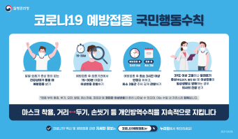  코로나19 예방접종 국민행동수칙. 발열,호흡기 증상 등이 없는 건강상태가 좋을 때 예방접종 받기. 예방접종 후 접종기관에서 15~30분 머물며 이상반응 관찰하기. 예방접종 후 최소 3시간 이상 안정을 취하고, 최소 3일간 주의 깊게 관찰하기. 39도 이상 고열이나 알레르기 증상(두드러기, 발진 등) 및 이상반응이 일상생활을 방해하는 경우 의사의 진찰 받기. 접종 부위 통증, 부기, 오한, 발열, 메스꺼움, 피로감 등 경미한 이상반응이 흔히 나타날 수 있으며, 이는 수일 내 자연스레 회복됩니다. 마스크 착용, 거리두기, 손씻기 등 개인방역수칙을 지속적으로 지킵니다. 코로나19 백신 및 예방접종 관련 자세한 정보는 코로나19예방접종.kr 누리집에서 확인하세요.