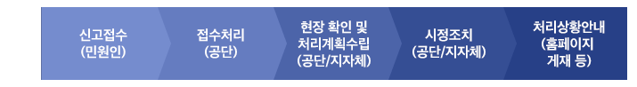 신고접수(민원인) > 접수처리(공단) > 현장 확인 및 처리계획수립(공단/지자체) > 시정조치(공단/지자체) > 처리상황안내(홈페이지 게재 등)