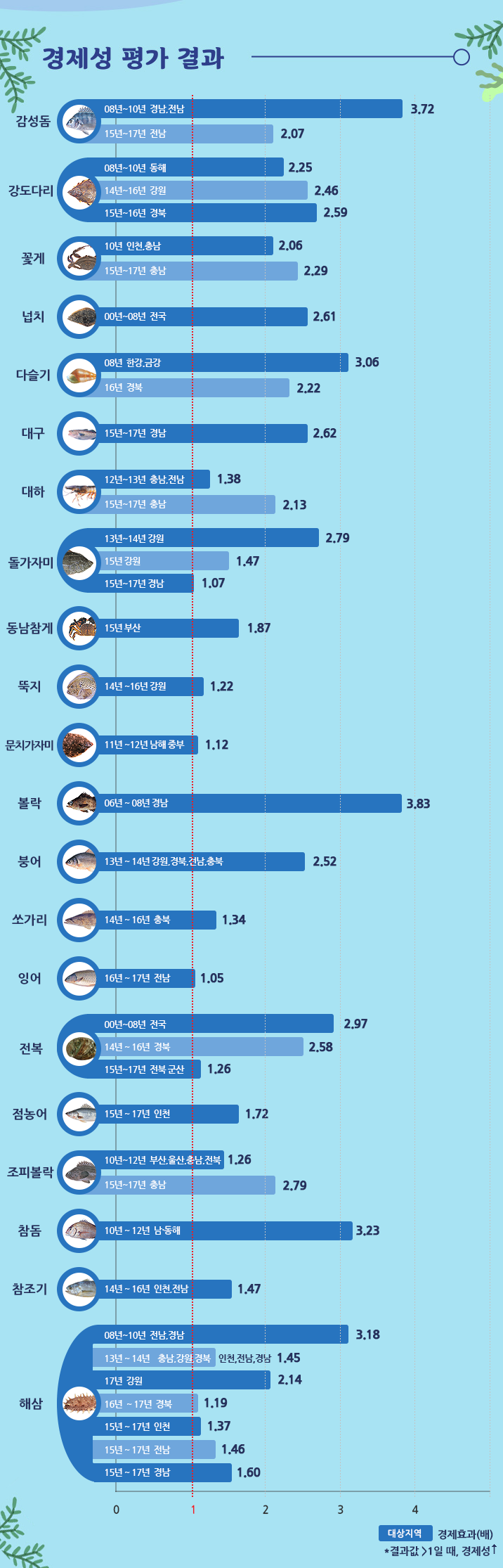 경제성 평가 결과 : 결과값이 1 이상일때, 경제성이 높음
감성돔 : 2008년~2010년 경남, 전남 → 3.72, 2015년~2017년 전남 → 2.07
강도다리 : 2008년~2010년 동해 → 2.25, 2014년~2016년 강원 → 2.46, 2015년~2016년 경북 → 2.59
꽃게 : 2010년 인천, 충남 → 2.06, 2015년~2017년 충남 → 2.29
넙치 : 2000년~2008년 전국 → 2.61
다슬기 : 2008년 한강, 금강 → 3.06, 2016년 경북 →2.22
대구 : 2015년~2017년 경남 → 2.62
대하 : 2012년~2013년 충남, 전남 → 1.38, 2015년~2017년, 충남 → 2.13
돌가자미 : 2013년~2014년 강원 →2.79, 2015년 강원 →1.47, 2015년~2017년 경남 →1.07
동남참게 : 2015년 부산 →1.87
뚝지 : 2014년~2016년 강원 → 1.22
문치가자미 : 2011년~2012년 남해 중부 → 1.12
볼락 : 2006년~2008년 경남 → 3.83
붕어 : 2013년~2014년 강원, 경북, 전남, 충북 → 2.52
쏘가리 : 2014년~2016년 충북 → 1.34
잉어 : 2016년~2017년 전남 → 1.05
전복 : 2000년~2008년 전국 → 2.97, 2014년~2016년 경북 → 2.58, 2015년~2017년 전북 군산 → 1.26
점농어 : 2015년~2017년 인천 → 1.72
조피볼락 : 2010년~2012년 부산, 울산, 충남, 전북 → 1.26, 2015년~2017년 충남 → 2.79
참돔 : 2010년~2012년 남동해 → 3.23
참조기 : 2014년~2016년 인천, 전남 → 1.47
해삼 : 2008년~2010년 전남, 경남 → 3.18, 2013년~2014년 충남, 강원, 경북, 인천, 전남, 경남 → 1.45, 2017년 강원 → 2.14, 2016년~2017년 경북 → 1.19, 2015년~2017년 인천 → 1.37, 2015년~2017년 전남 → 1.46, 2015년~2017년 경남 → 1.60