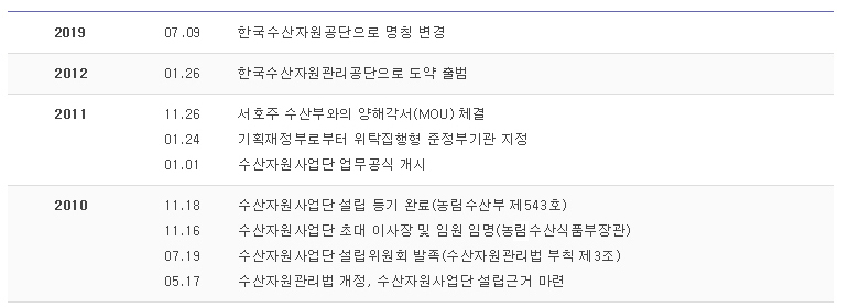 2019년 7월 9일 한국수산자원 공단으로 명칭 변경
2012년 1월 26일 한국수산자원관리공단으로 도약 출범
2011년 11월 26일 서호주 수산부 와의 양해각서(MOU) 체결
2011년 1월 24일 기획재정부로 부터 위탁집행형 준정부기관 지정
2011년 1월 1일 수산자원 사업단 업무 공식 개시
2010년 11월 18일 수산자원 사업단 설립 등기 완료 (농림수산부 제 543 호)
2010년 11월 16일 수산자원 사업단 초대 이사장 및 임원 임명(농림 수산식품부장관)
2010년 7월 19일 수산자원 사업단 설립 위원회 발족 (수산자원 관리법 부칙 제3조)
2010년 5월 17일 수산자원 관리법 개정, 수산자원사업단 설립근거 마련