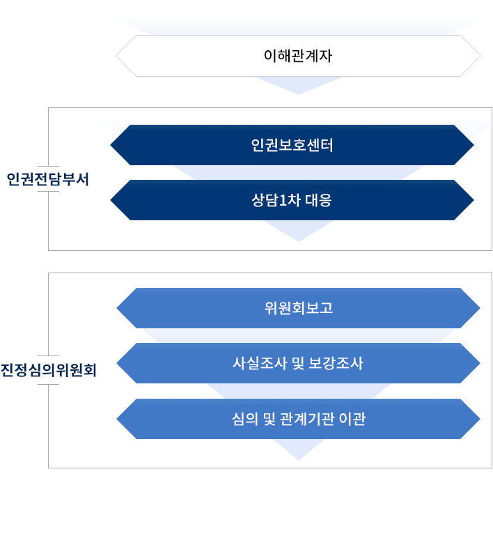 이해관계자 → 인권전담부서 : ( 인권보호센터 → 상담 1차 대응 ) → 진정심의위원회 : ( 위원회보고 → 사실조사 및 보강조사 → 심의 및 관계기관 이관)