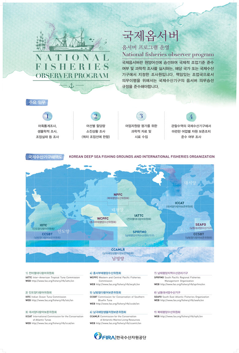 NATIONAL FISHERIES OBSERVER PROGRAM
국제옵서버
옵서버 프로그램 운영. 국제옵서버란 원양어선에 승선하여 국제적 조업기준 준수 여부 및 과학적 조사를 실시하는, 해당 국가 또는 국제수산 기구에서 지정한 조사원입니다. 책임있는 조업국으로서 의무이행을 위해서는 국제수산기구의 옵서버 의무승선 규정을 준수해야합니다.
주요 임무
1. 어획통계조사, 생물학적 조사, 조업실태 등 조사
2. 어선별 할당량, 소진상황 조사 (쿼터 조업선에 한함)
3. 어업자원량 평가를 위한 과학적 자료 및 시료 수집
4. 관할수역의 국제수산기구에서 마련한 어업별 자원 보존조치, 준수 여부 조사
국제수산기구해역도
KOREAN DEEP SEA FISHING GROUNDS AND INTERNATIONAL FISHERIES ORGANIZATION
1) 전미열대다랑어위원회
IATTC : Inter-American Tropical Tuna Commission 
WEB : http://www.fao.org/fishery/rib/iattc/en
2) 인도양다랑어위원회 
IOTC : Indian Ocean Tuna Commission 
WEB : http://www.fao.org/fishery/rfb/iotc/en
3) 대서양다랑어보존위원회 
ICCAT : International Commission for the Conservation of Atlantic Tunas 
WEB : http://www.fao.org/fishery/rfb/iccat/en
4) 중서부태평양수산위원회 
WCPFC : Western and Central Pacific Fisheries Commission 
WEB : http://www.fao.org/fishery/rtb/wcplc/en
5) 남방참다랑어보존위원회 
CCSBT : Commission for Conservation of Southern Bluefin Tuna 
WEB : http://www.tao.org/tishery/rtb/ccsbt/en
6) 남극해양생물자원보존위원회 
CCAMLR : Commission for the Conservation of Antarctic Marine Living Resources 
WEB : http://www.fao.org/fishery/rtb/ccamir/en
7) 남태평양지역수산관리기구 
SPRFMO : South Pacific Regional Fisheries Management Organization 
WEB : http://www.lao.org/Hishery/rdb/sprimalen
8) 남동대서양수산기구 
SEAFO : South East Atlantic Fisheries Organization 
WEB : http://www.fao.org/fishery/r/seafo/en
9) 북태평양수산위원회 
WEB : http://www.fac.org/lishery/r/nplc/en
FIRA한국수산자원공단