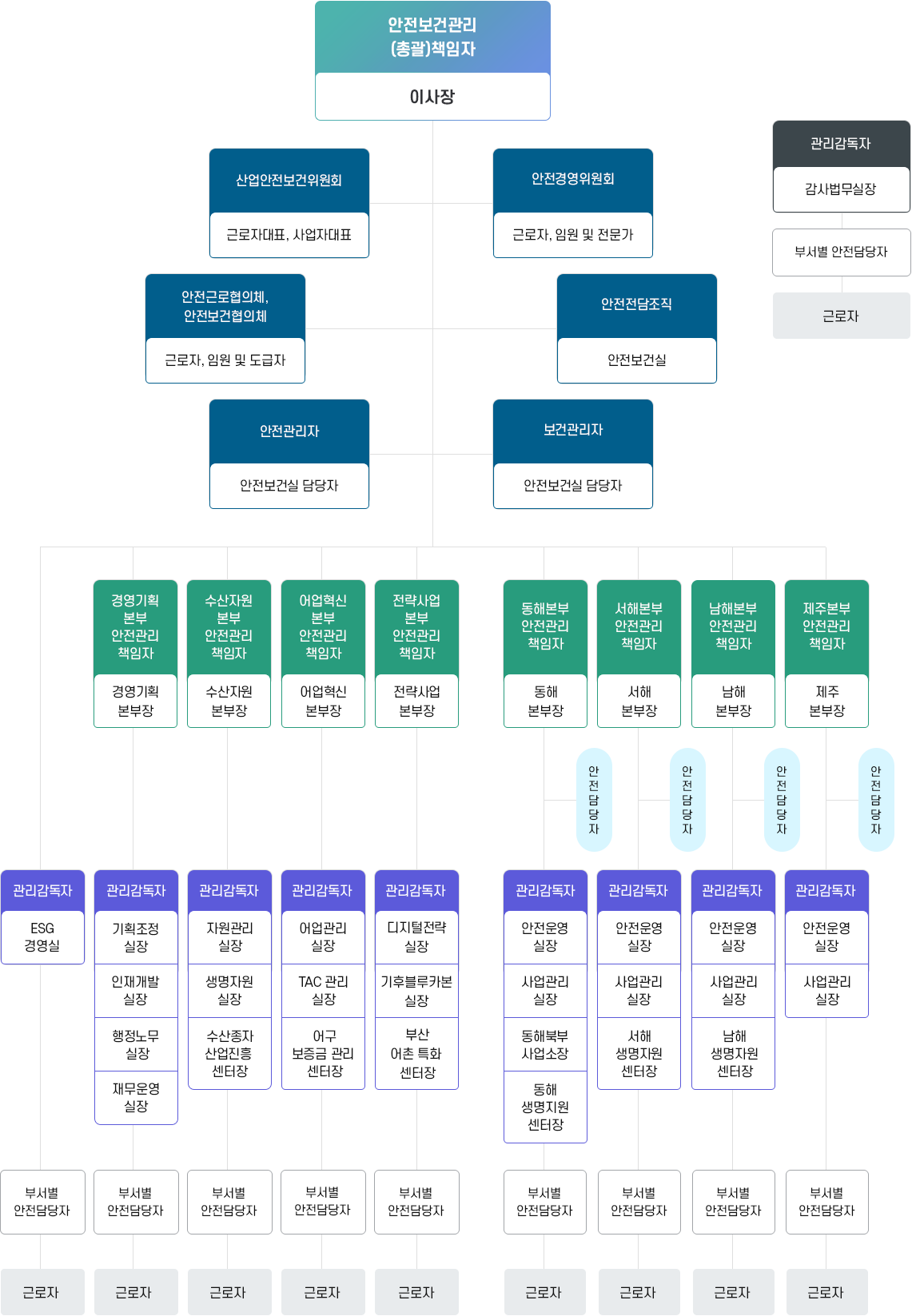 안전보건관리조직 이미지