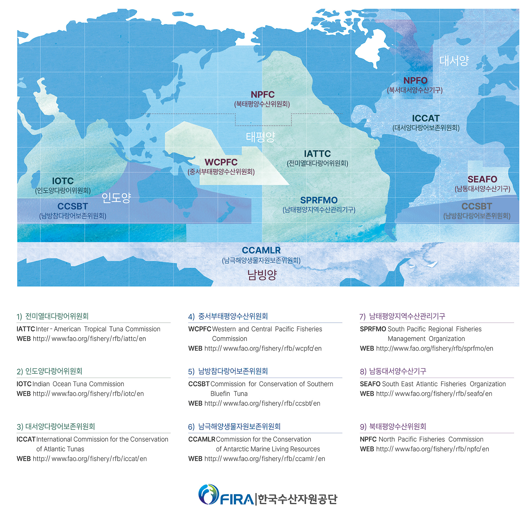 국제수산기구해역도 1) 전미열대다랑어위원회 IATTC : Inter-American Tropical Tuna Commission WEB : http://www.fao.org/fishery/rib/iattc/en 2) 인도양다랑어위원회 IOTC : Indian Ocean Tuna Commission 
WEB : http://www.fao.org/fishery/rfb/iotc/en
3) 대서양다랑어보존위원회 
ICCAT : International Commission for the Conservation of Atlantic Tunas 
WEB : http://www.fao.org/fishery/rfb/iccat/en
4) 중서부태평양수산위원회 
WCPFC : Western and Central Pacific Fisheries Commission 
WEB : http://www.fao.org/fishery/rtb/wcplc/en
5) 남방참다랑어보존위원회 
CCSBT : Commission for Conservation of Southern Bluefin Tuna 
WEB : http://www.tao.org/tishery/rtb/ccsbt/en
6) 남극해양생물자원보존위원회 
CCAMLR : Commission for the Conservation of Antarctic Marine Living Resources 
WEB : http://www.fao.org/fishery/rtb/ccamir/en
7) 남태평양지역수산관리기구 
SPRFMO : South Pacific Regional Fisheries Management Organization 
WEB : http://www.lao.org/Hishery/rdb/sprimalen
8) 남동대서양수산기구 
SEAFO : South East Atlantic Fisheries Organization 
WEB : http://www.fao.org/fishery/r/seafo/en
9) 북태평양수산위원회 
WEB : http://www.fac.org/lishery/r/nplc/en
FIRA한국수산자원공단