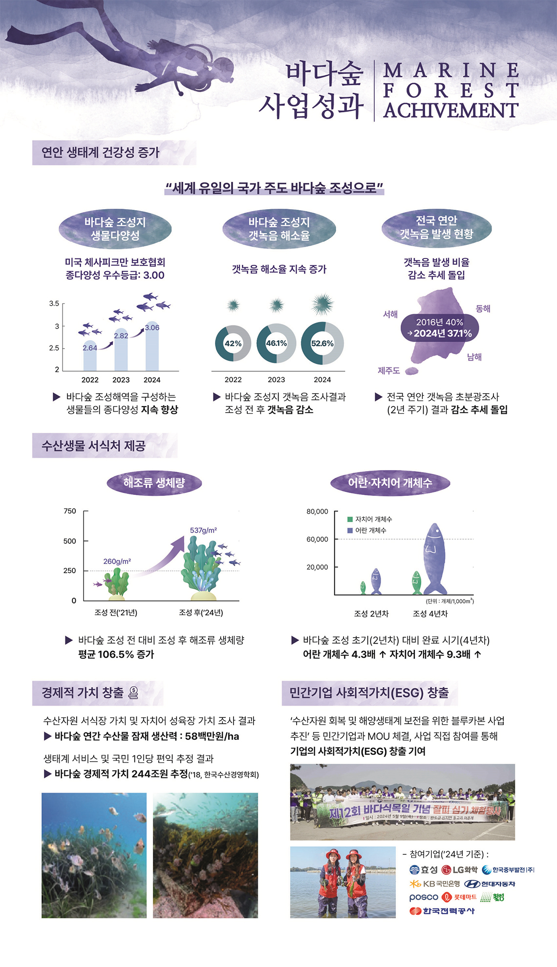 바다숲 사업성과 MARINE FOREST ACHIVEMENT
연안 생태계 건강성 증가 - 세계 유일의 국가 주도 바다숲 조성으로
바다숲 조성지 생물다양성-미국 체사피크만 보호협회 종다양성 우수등급:3.00(2022-2.64>2023-2.82>2024-3.06), 바다숲 조성해역을 구성하는 생물들의 종다양성 지속 향상
바다숲 조성지 갯녹음 해소율-갯녹음 해소율 지속 증가(2022-42%>2023-46%>2024-52.6%), 바다숲 조성지 갯녹음 조사결과 조성 전 후 갯녹음 감소
전국 연안 갯녹음 발생 현황-갯녹음 발생 비율 감소 추세 돌입(2016년 40%>2024년 37.1%), 전국 연안 갯녹음 초분광조사(2년 주기) 결과 감소 추세 돌입
수산생물 서식처 제공- 해조류 생체량(조성 전(`21년)-260g/㎡>조성 후(`24년)-537g/㎡), 바다숲 조성 전 대비 조성 후 해조류 생체량 평균 106.5% 증가, 어란,자치어 개체수-바다숲 조성 초기(2년차) 대비 완료 시기(4년차) 어란 개체수 4.3배 증가, 자치어 개체수 9.3배 증가
경제적 가치 창출-수산자원 서식장 가치 및 자치어 성육장 가치 조사 결과-바다숲 연간 수산물 잠재 생산력:58백만원/ha, 생태계 서비스 및 국민 1인당 편익 추정 결과-바다숲 경제적 가치 244조원 추정(`18, 한국수산경영학회)
민간기업 사회적가치(ESG) 창출-수산자원 회복 및 해양생태계 보전을 위한 블루카본 사업추진 등 민간기업과 MOU 체결, 사업 직접 참여를 통해 기업의 사회적가치(ESG) 창출 기여 - 참여기업(`24년 기준):효성, LG화학, 한국중부발전(주), KB국민은행, 현대자동차, POSCO, 롯데마트, 칠성, 한국전력공사