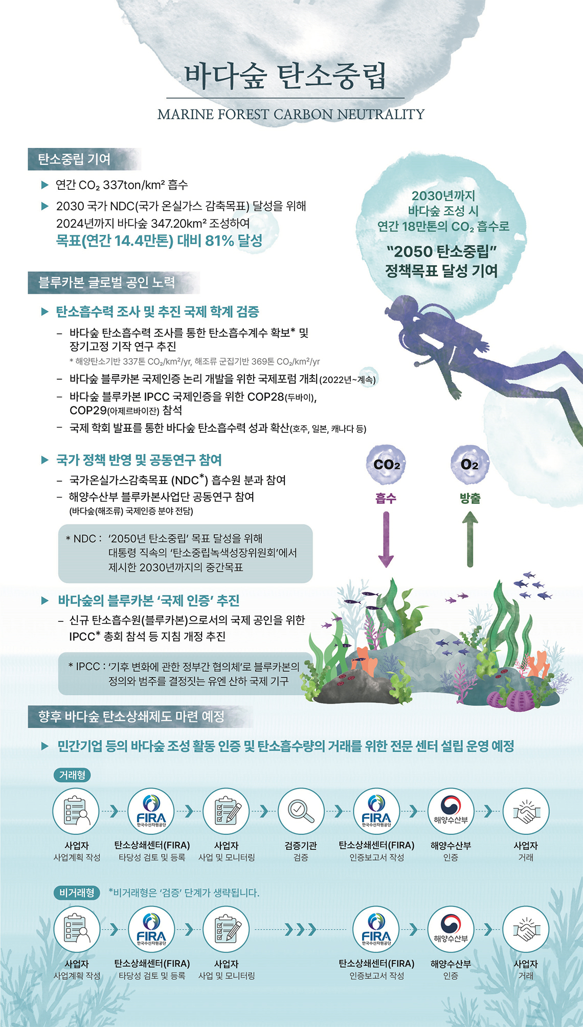 바다숲 탄소중립 MARINE FOREST CARBON NEUTRALITY
탄소중립 기여 -연간 CO2 337ton/㎢ 흡수 -2030 국가 NDC(국가 온실가스 감축목표) 달성을 위해 2024년까지 바다숲 347.20㎢ 조성하여 목표(연간 14.4만톤) 대비 81% 달성
블루카본 글로벌 공인 노력
 - 탄소흡수력 조사 및 추진 국제 학계 검증
 *해양탄소기반 337톤 CO2/㎢/yr, 해조류 군집기반 369톤CO2/㎢/yr
- 바다숲 블루카본 국제인증 논리 개발을 위한 국제포럼 개최(2022년 ~ 계속)
- 바다숲 블루카본 IPCC 국제인증을 위한 COP28(두바이), COP29(아제르바이잔)참석
- 국제 학회 발표를 통한 바다숲 탄소흡수력 성과확산(호주,일본,캐나다 등)

-국가 정책 반영 및 공동연구 참여
 -국가온실가스감축목표(NDC*) 흡수원분과 참여
 -해양수산부 블루카본 사업단 공동연구 참여(바다숲(해조류)국제인증 분야 전담)
 *NDC:2050년 탄소중립 목표 달성을 위해 대통령 직속의 탄소중립녹색성장위원회에서 제시한 2030년까지의 중간목표
-바다숲의 블루카본 국제 인증 추진
 -신규 블루카본으로서의 국제적 공인을 위한 IPCC* 지침 개정 추진 *IPCC:기후 변화에 관한 정부간 협의체로 블루카본의 정의와 범주를 결정짓는 유엔 산하 국제 기구
향후 바다숲 탄소상쇄제도 마련 예정 -민간기업 등의 바다숲 조성 활동 인증 및 탄소흡수량의 거래를 위한 전문 센터 설립 운영 예정
거래형: 사업자-사업계획 작성>탄소상쇄센터(FIRA)-타당성 검토 및 등록>사업자-사업 및 모니터링>검증기관-검증>탄소상쇄센터(FIRA)-인증보고서 작성>해양수산부-인증>사업자-거래
비거래형(비거래형은 검증 단계가 생략됩니다.): 사업자-사업계획 작성>탄소상쇄센터(FIRA)-타당성 검토 및 등록>사업자-사업 및 모니터링>탄소상쇄센터(FIRA)-인증보고서 작성>해양수산부-인증>사업자-거래