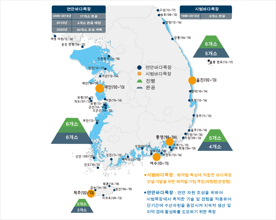 연안바다목장 - 2006~2014년 : 17개소 완공, 2015년 4개소 완공 예정, 2020년 50개소 조성 계획 / 시범바다목장- 1988~2013년 ~ 5개소 완공