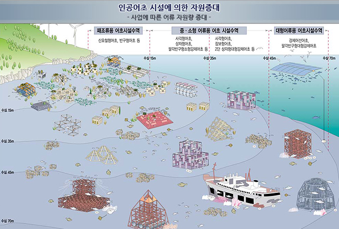 인공어초 시설에 의한 자원 증대 - 사업에 따른 어류 자원량 증대